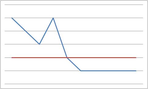 One outlier bucks the inevitable trend, vs the goal
